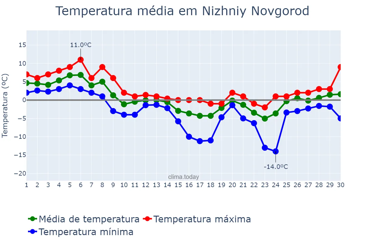 Temperatura em novembro em Nizhniy Novgorod, Nizhegorodskaya Oblast’, RU