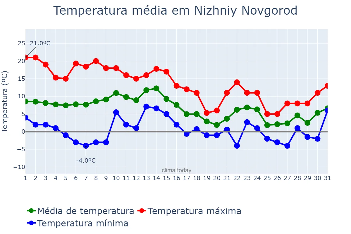 Temperatura em outubro em Nizhniy Novgorod, Nizhegorodskaya Oblast’, RU
