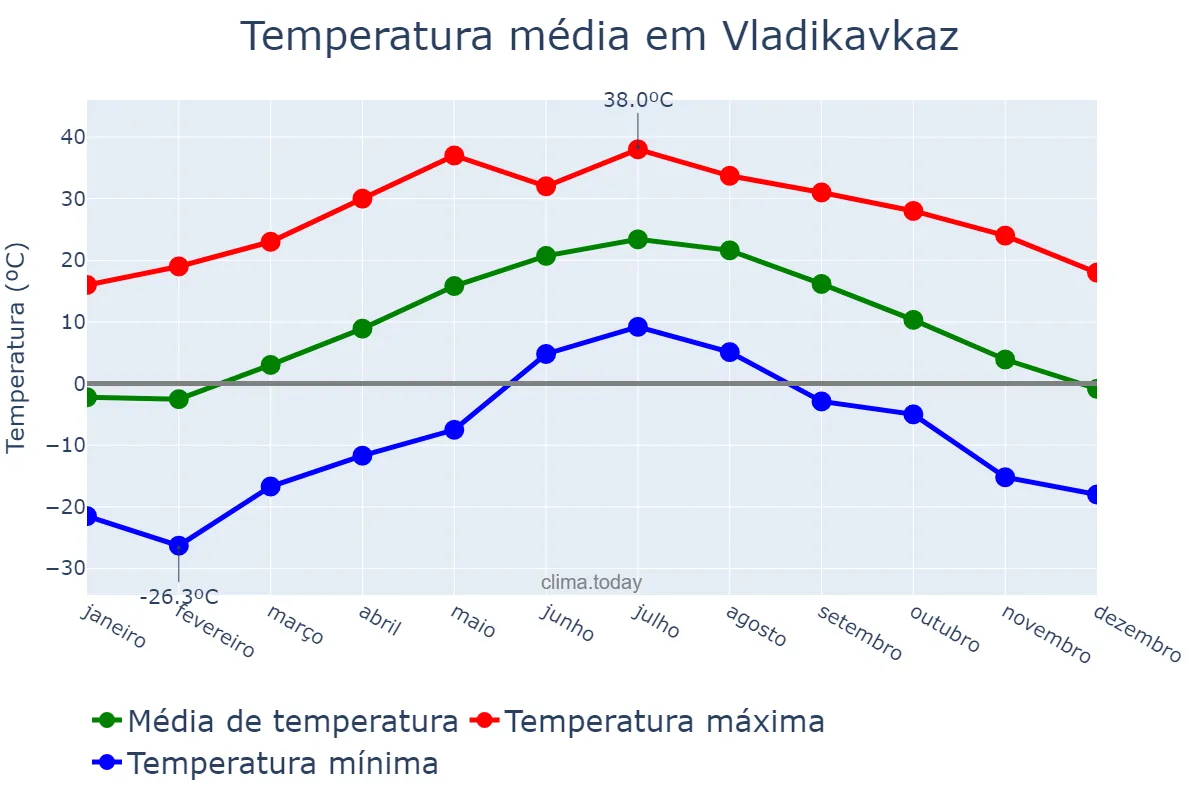 Temperatura anual em Vladikavkaz, North Ossetia, RU