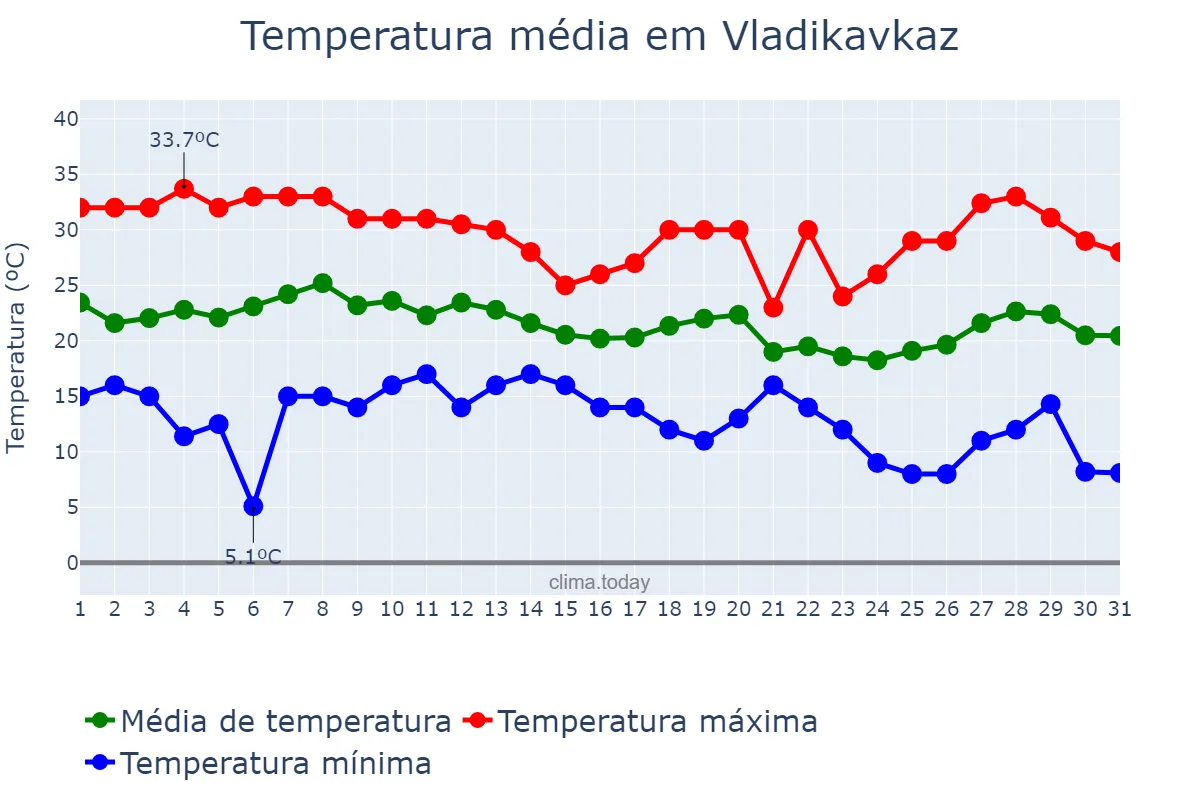 Temperatura em agosto em Vladikavkaz, North Ossetia, RU