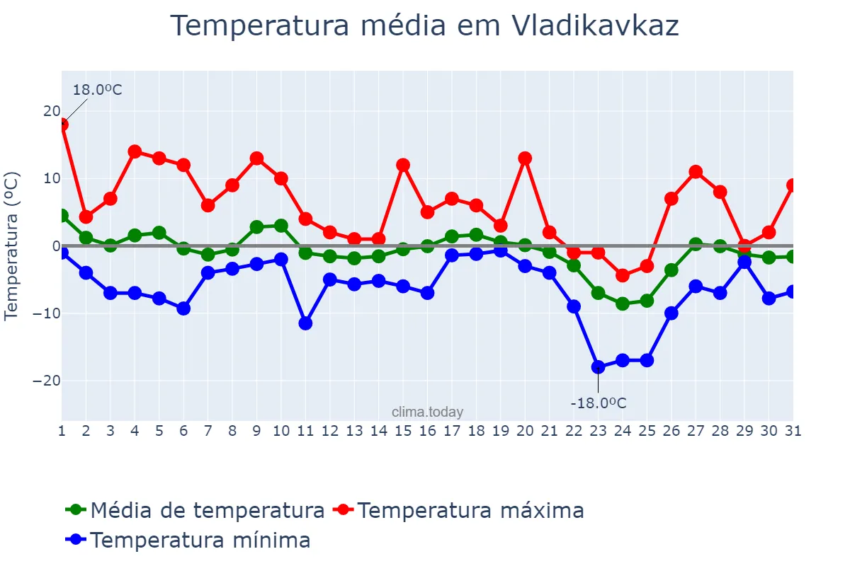Temperatura em dezembro em Vladikavkaz, North Ossetia, RU