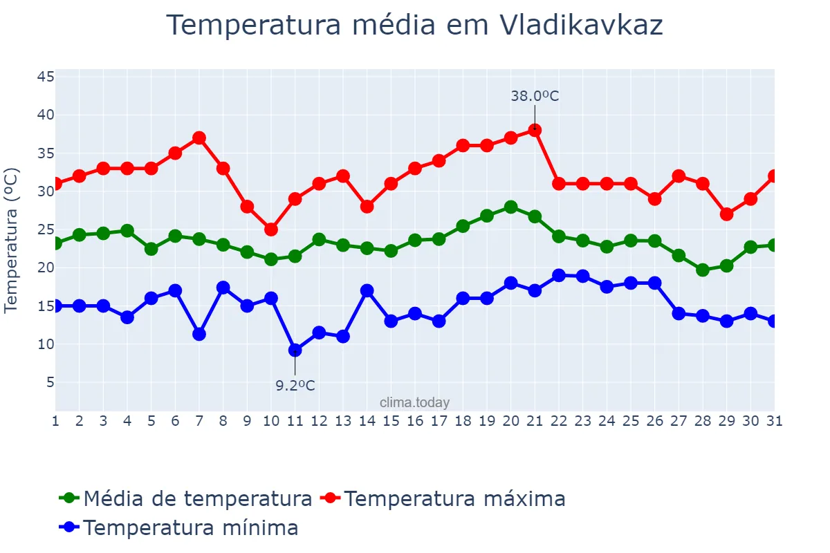 Temperatura em julho em Vladikavkaz, North Ossetia, RU