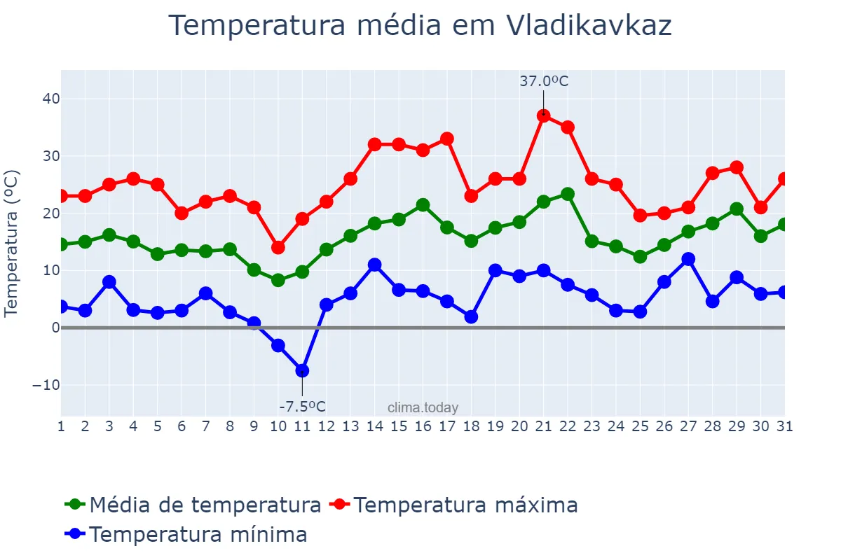 Temperatura em maio em Vladikavkaz, North Ossetia, RU