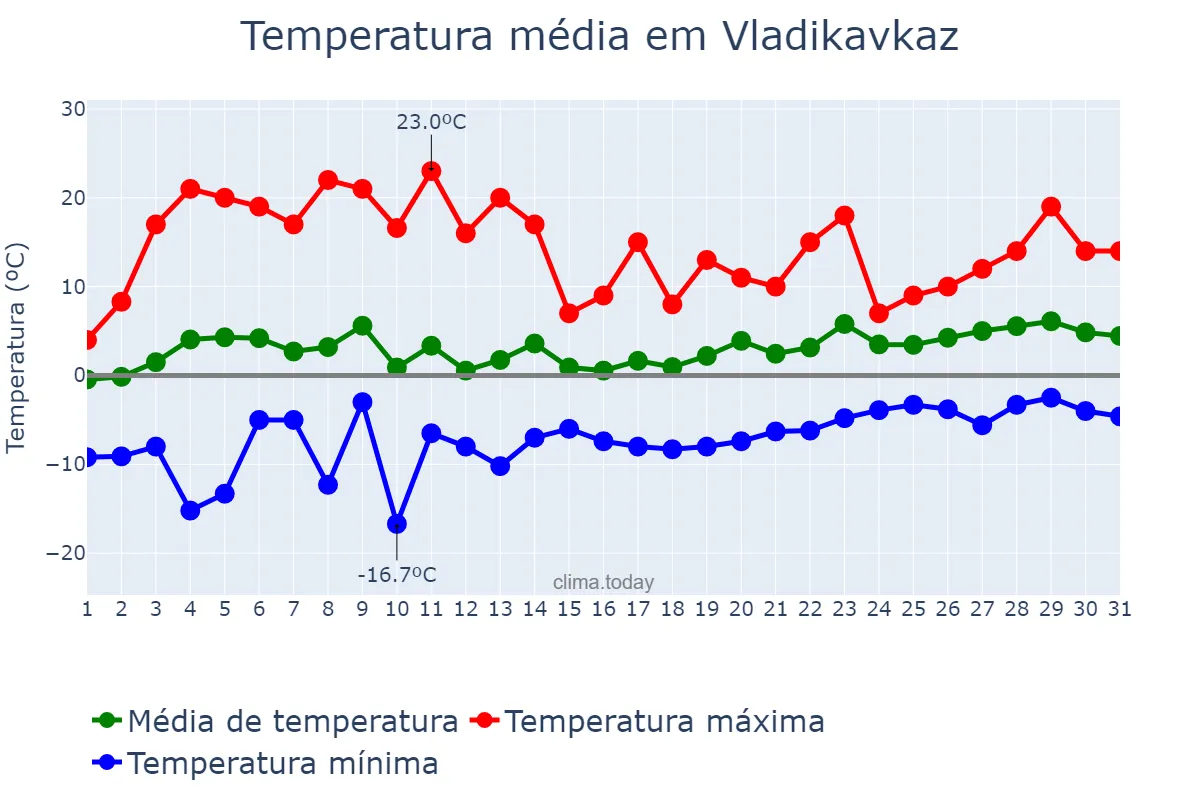 Temperatura em marco em Vladikavkaz, North Ossetia, RU