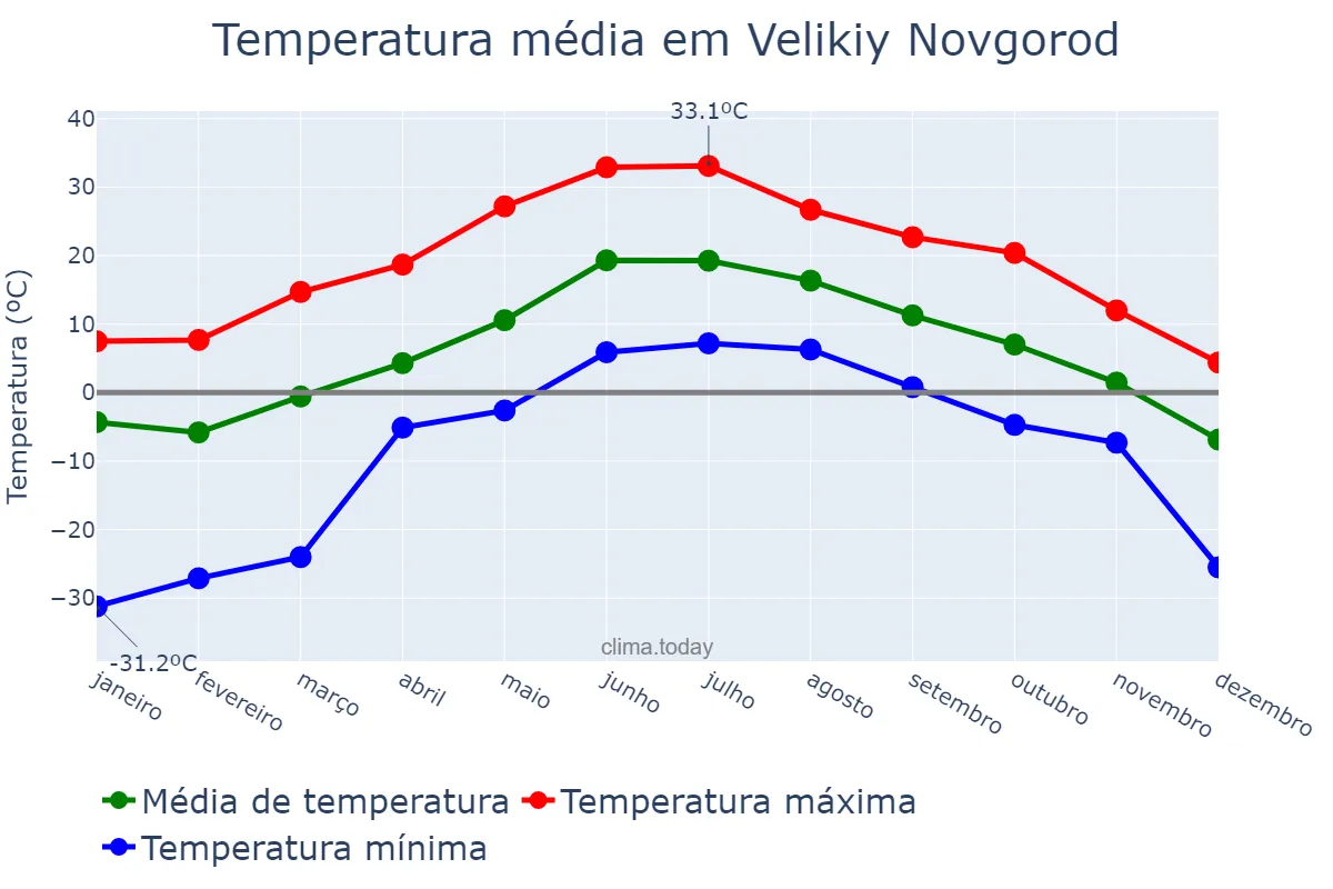 Temperatura anual em Velikiy Novgorod, Novgorodskaya Oblast’, RU