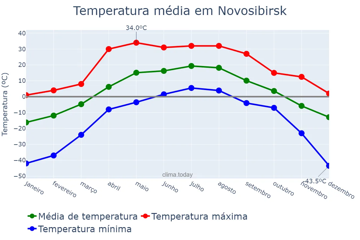 Temperatura anual em Novosibirsk, Novosibirskaya Oblast’, RU