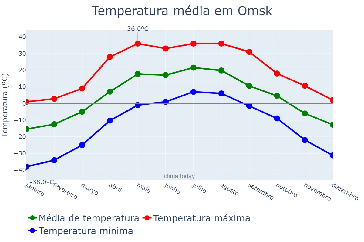 Temperatura anual em Omsk, Omskaya Oblast’, RU