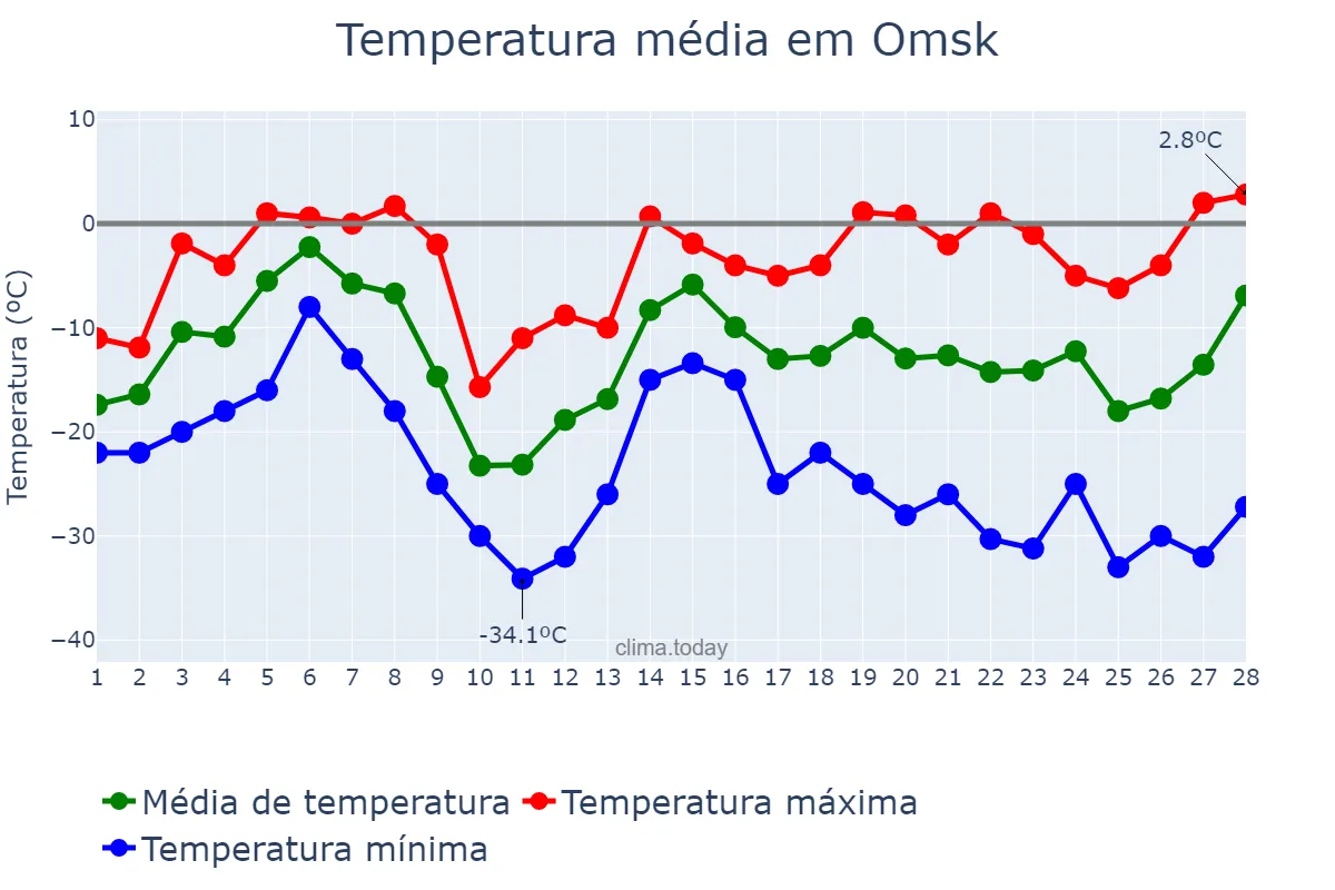 Temperatura em fevereiro em Omsk, Omskaya Oblast’, RU