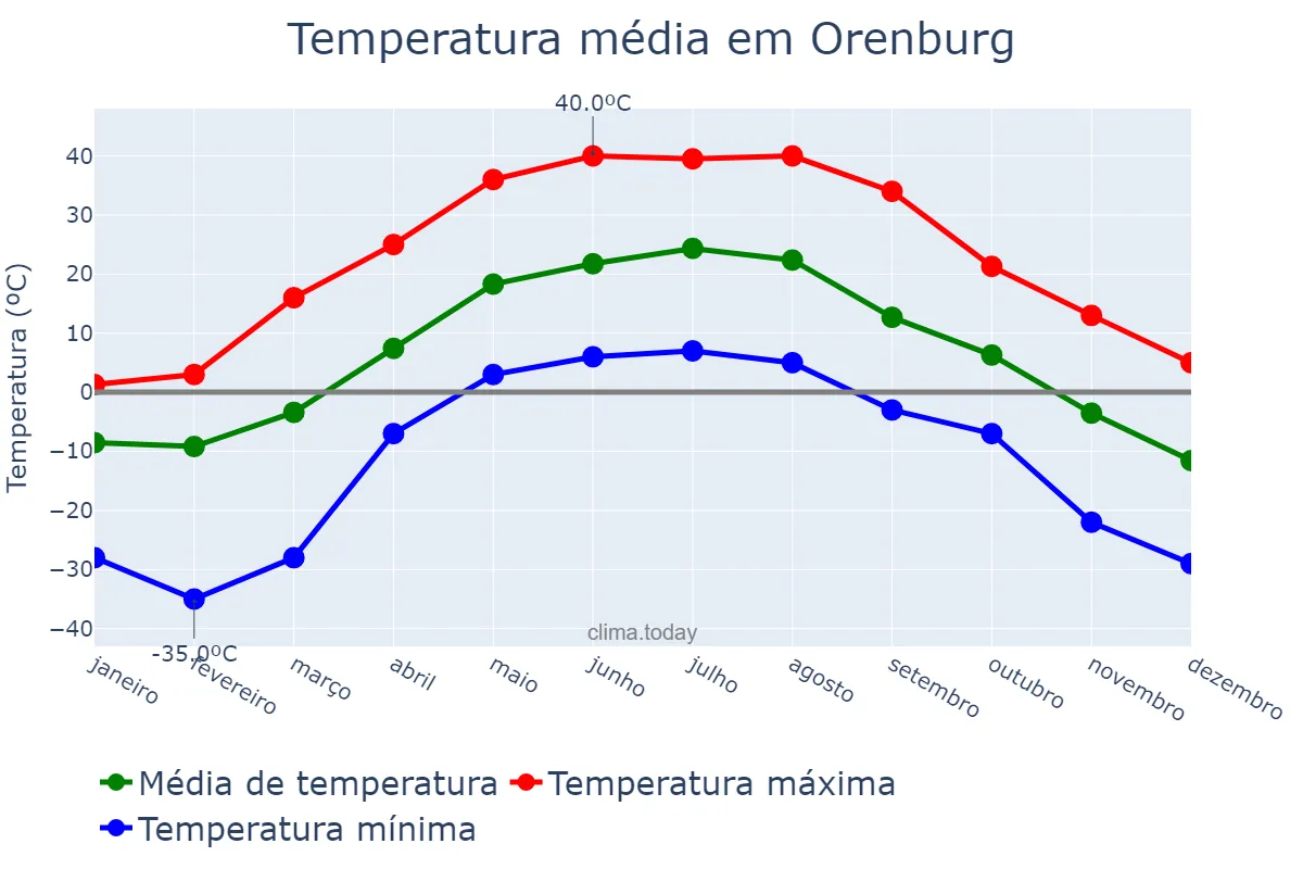 Temperatura anual em Orenburg, Orenburgskaya Oblast’, RU
