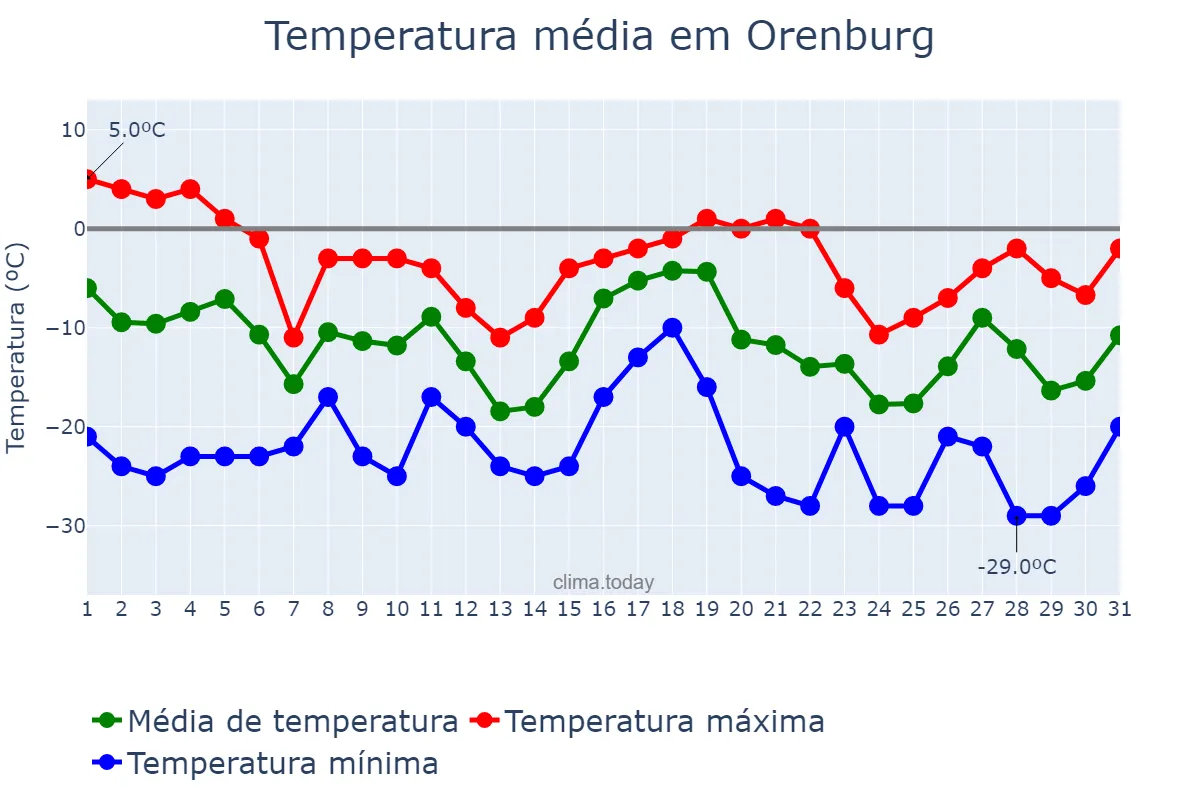 Temperatura em dezembro em Orenburg, Orenburgskaya Oblast’, RU