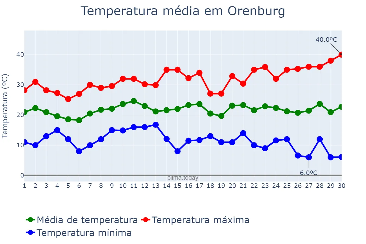 Temperatura em junho em Orenburg, Orenburgskaya Oblast’, RU