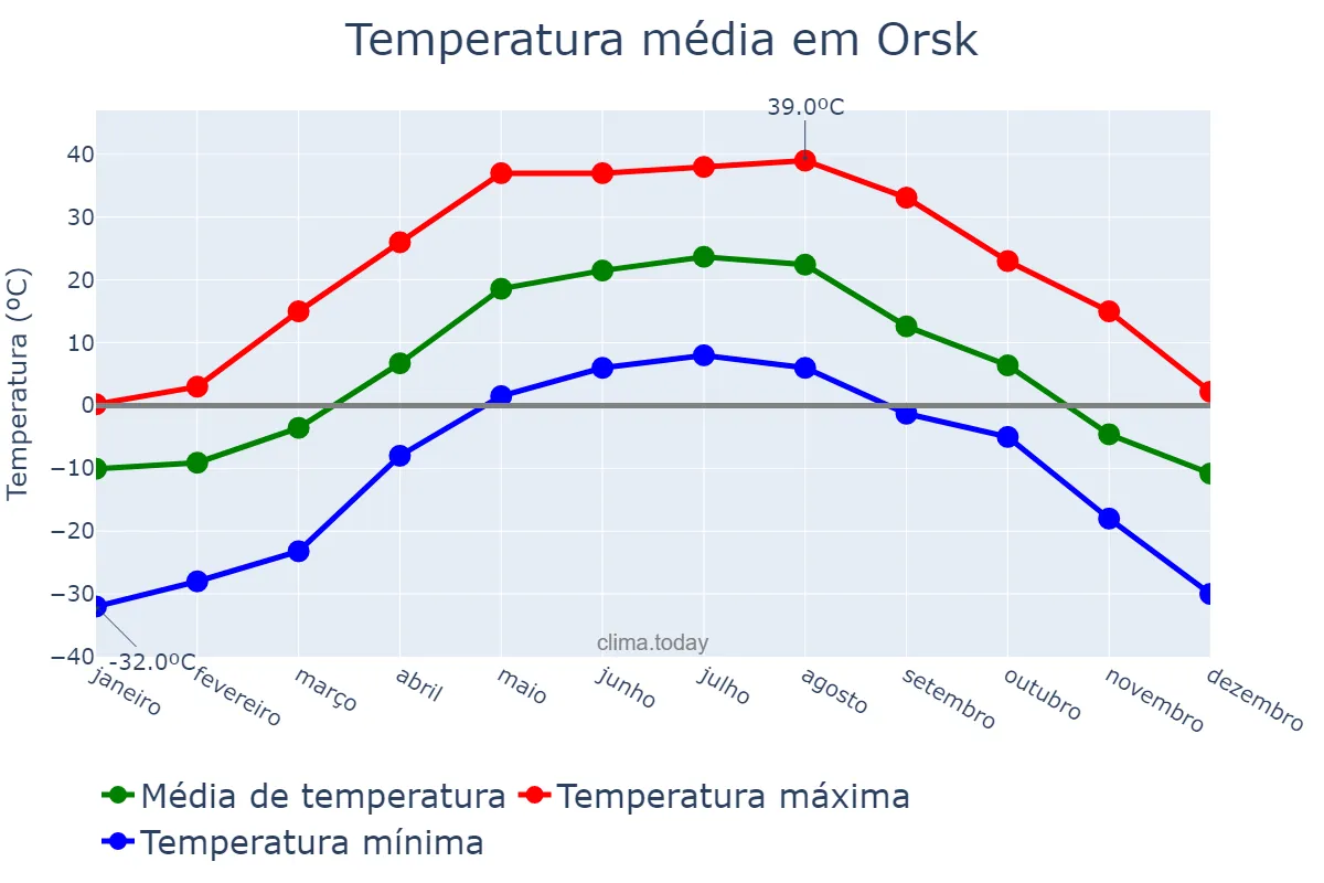 Temperatura anual em Orsk, Orenburgskaya Oblast’, RU