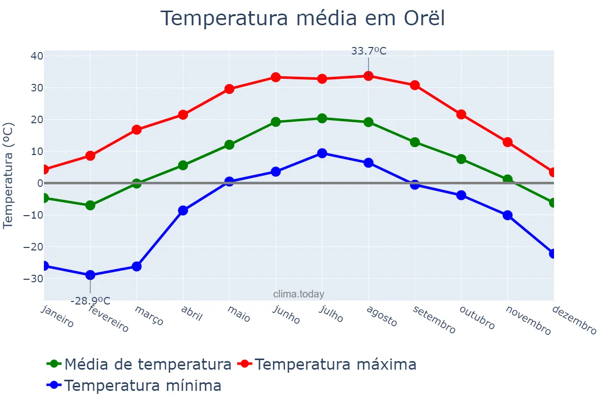 Temperatura anual em Orël, Orlovskaya Oblast’, RU