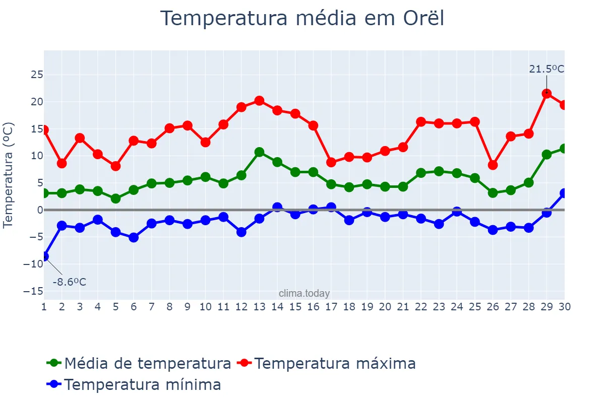 Temperatura em abril em Orël, Orlovskaya Oblast’, RU