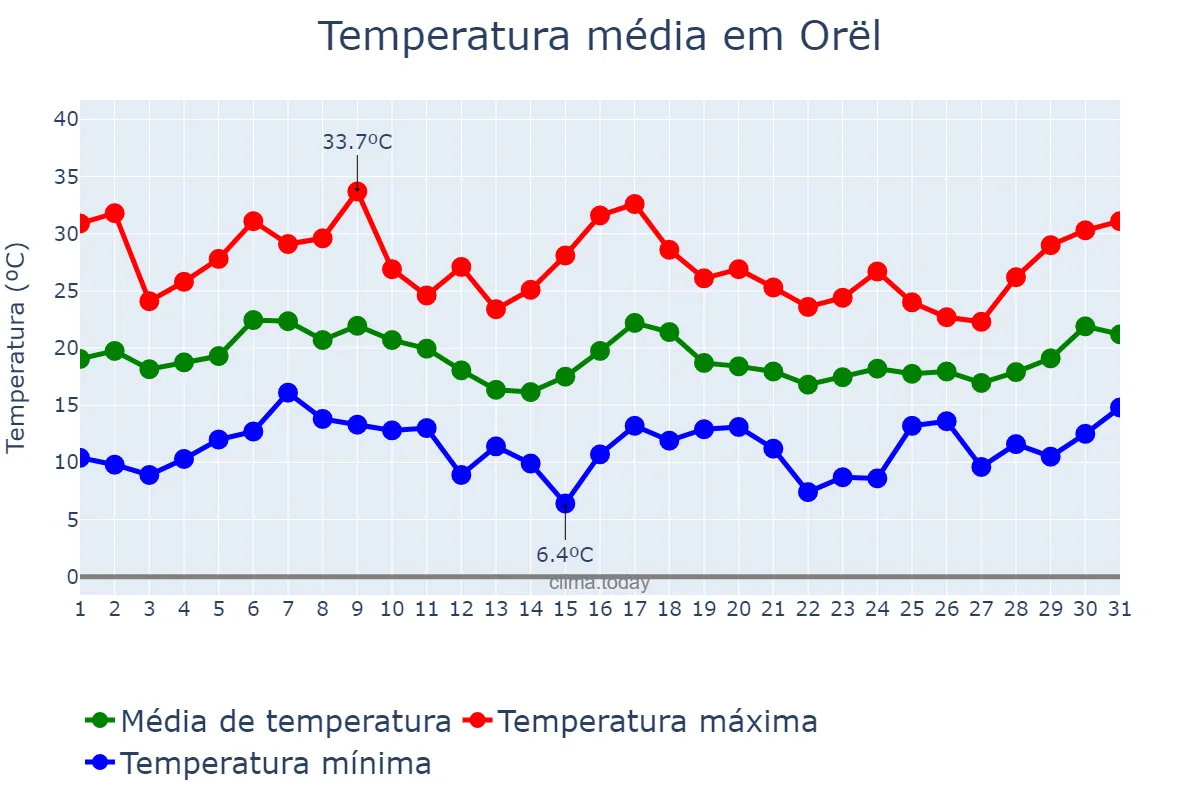 Temperatura em agosto em Orël, Orlovskaya Oblast’, RU