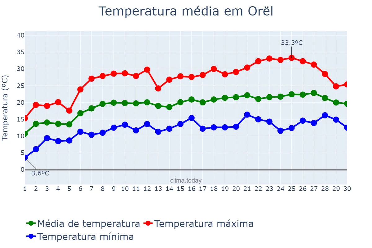 Temperatura em junho em Orël, Orlovskaya Oblast’, RU