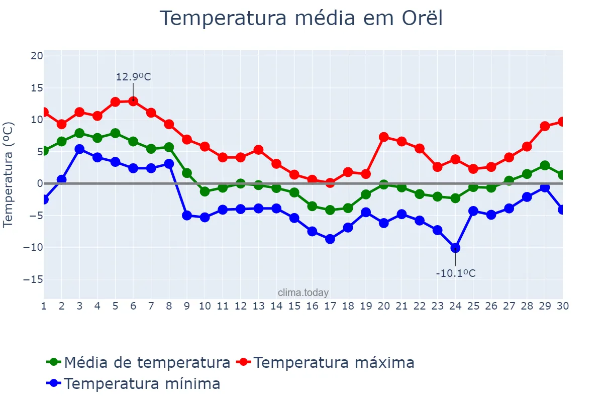 Temperatura em novembro em Orël, Orlovskaya Oblast’, RU