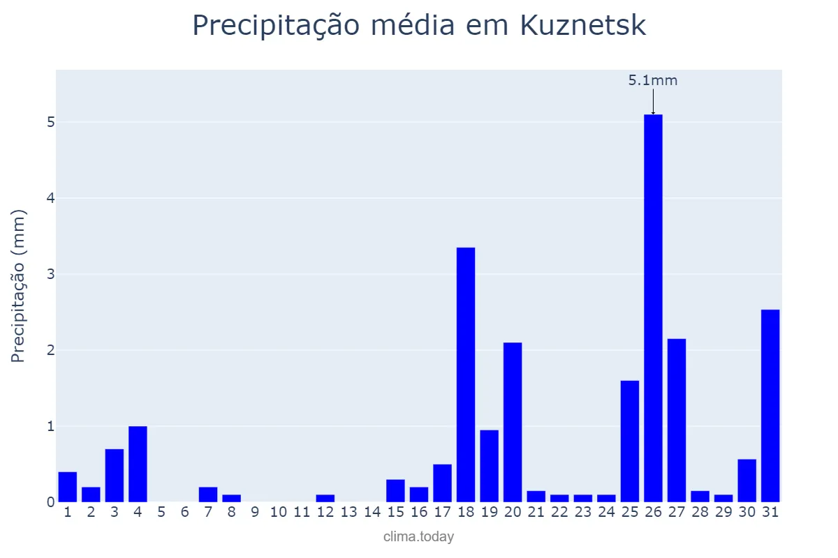Precipitação em dezembro em Kuznetsk, Penzenskaya Oblast’, RU