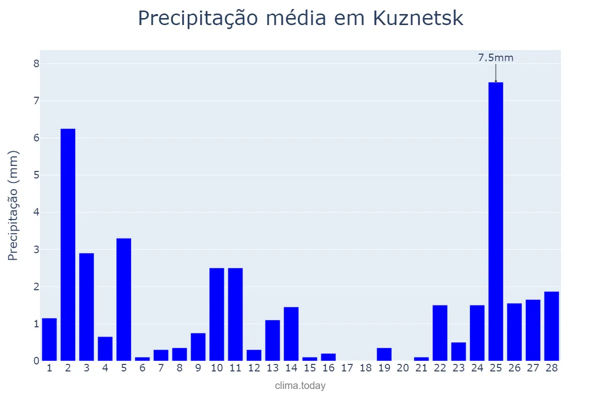 Precipitação em fevereiro em Kuznetsk, Penzenskaya Oblast’, RU