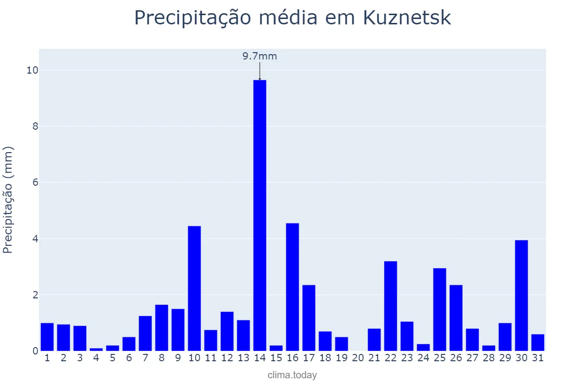 Precipitação em janeiro em Kuznetsk, Penzenskaya Oblast’, RU