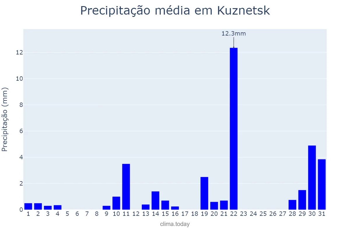 Precipitação em julho em Kuznetsk, Penzenskaya Oblast’, RU