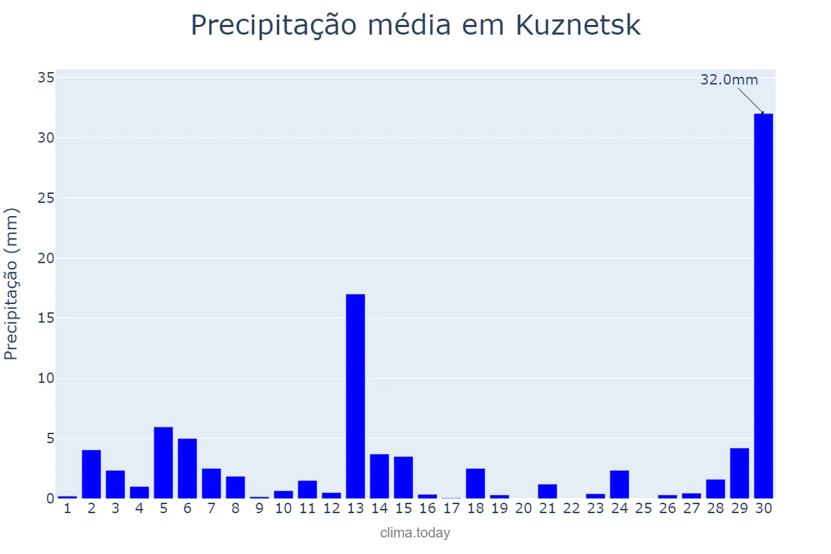 Precipitação em junho em Kuznetsk, Penzenskaya Oblast’, RU