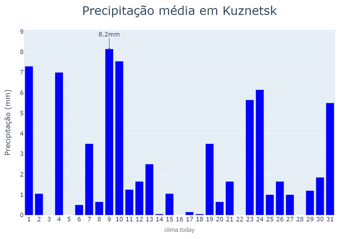 Precipitação em maio em Kuznetsk, Penzenskaya Oblast’, RU