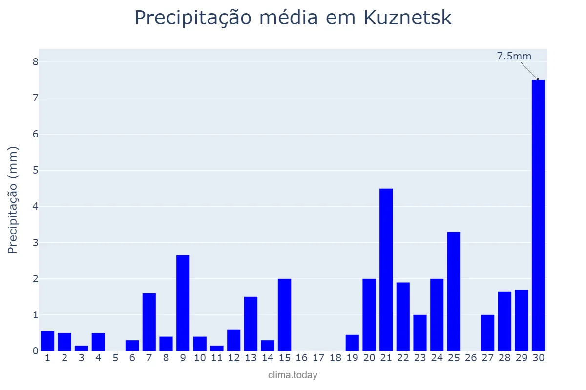 Precipitação em novembro em Kuznetsk, Penzenskaya Oblast’, RU