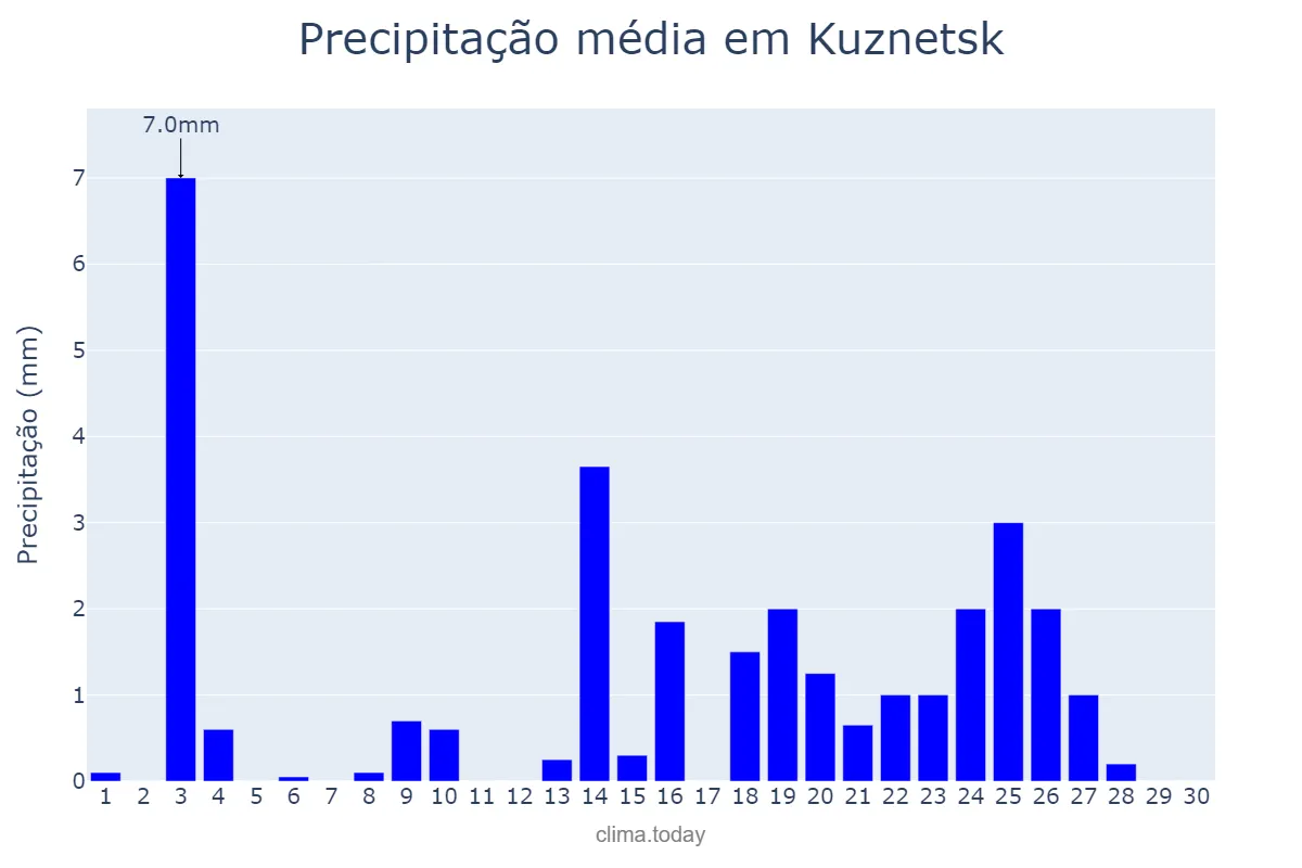 Precipitação em setembro em Kuznetsk, Penzenskaya Oblast’, RU