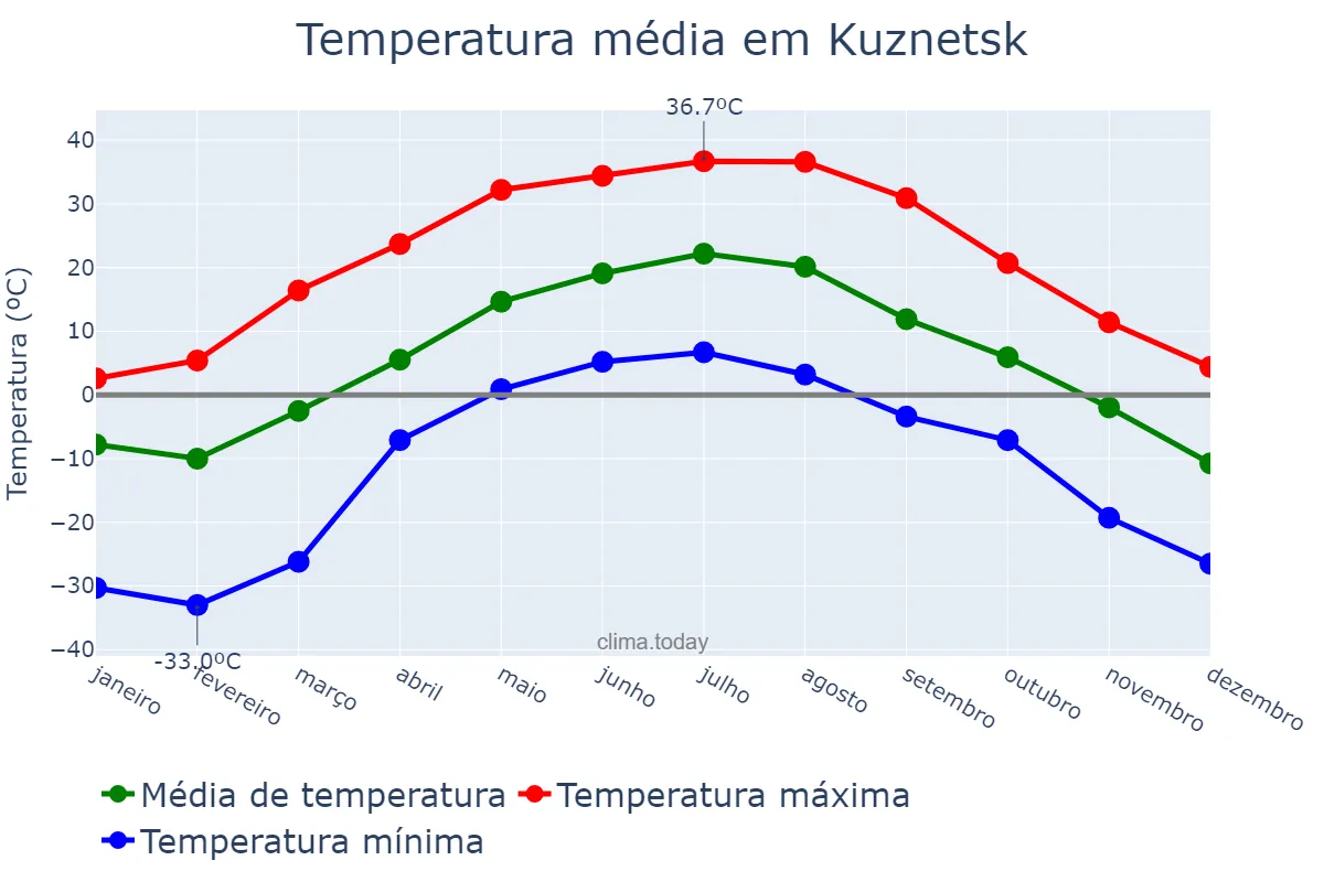 Temperatura anual em Kuznetsk, Penzenskaya Oblast’, RU