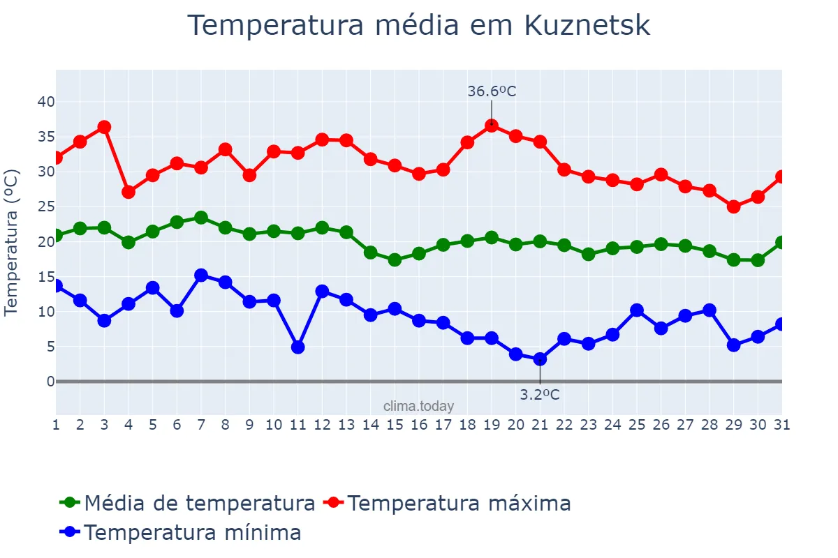 Temperatura em agosto em Kuznetsk, Penzenskaya Oblast’, RU
