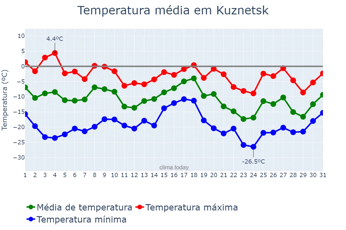 Temperatura em dezembro em Kuznetsk, Penzenskaya Oblast’, RU