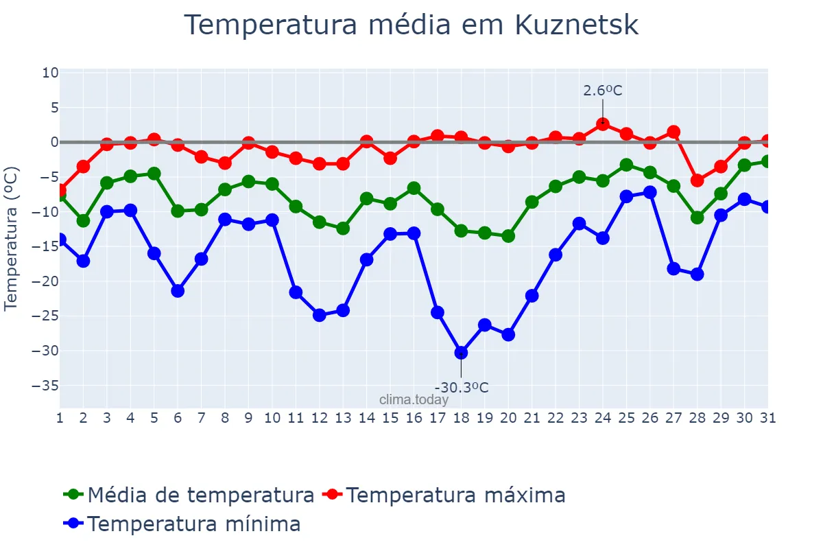 Temperatura em janeiro em Kuznetsk, Penzenskaya Oblast’, RU