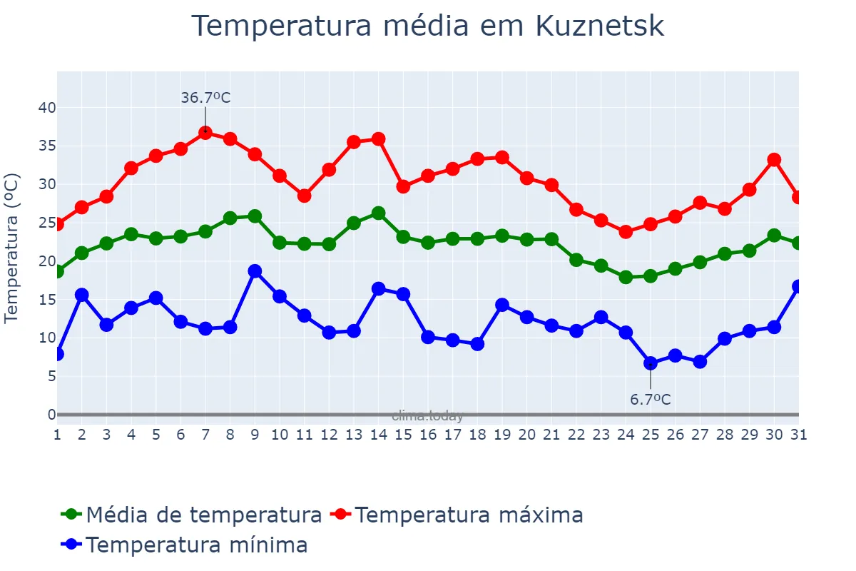 Temperatura em julho em Kuznetsk, Penzenskaya Oblast’, RU