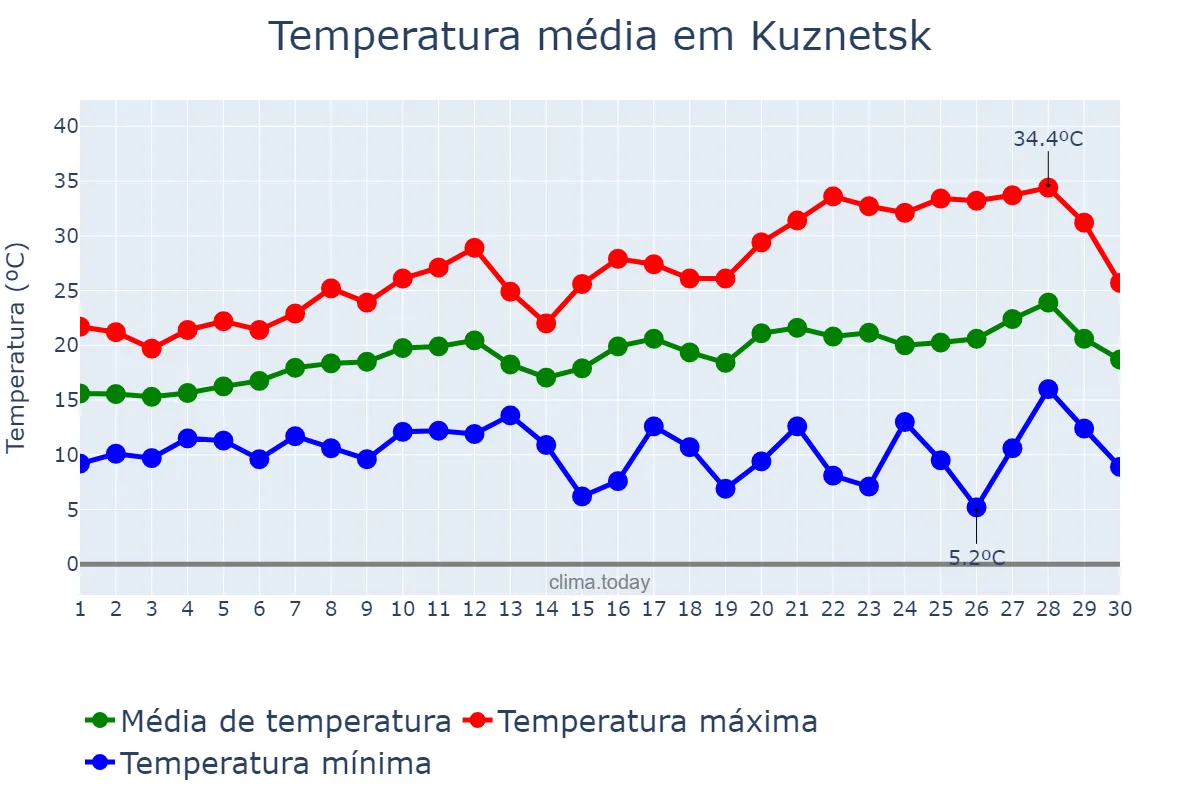 Temperatura em junho em Kuznetsk, Penzenskaya Oblast’, RU