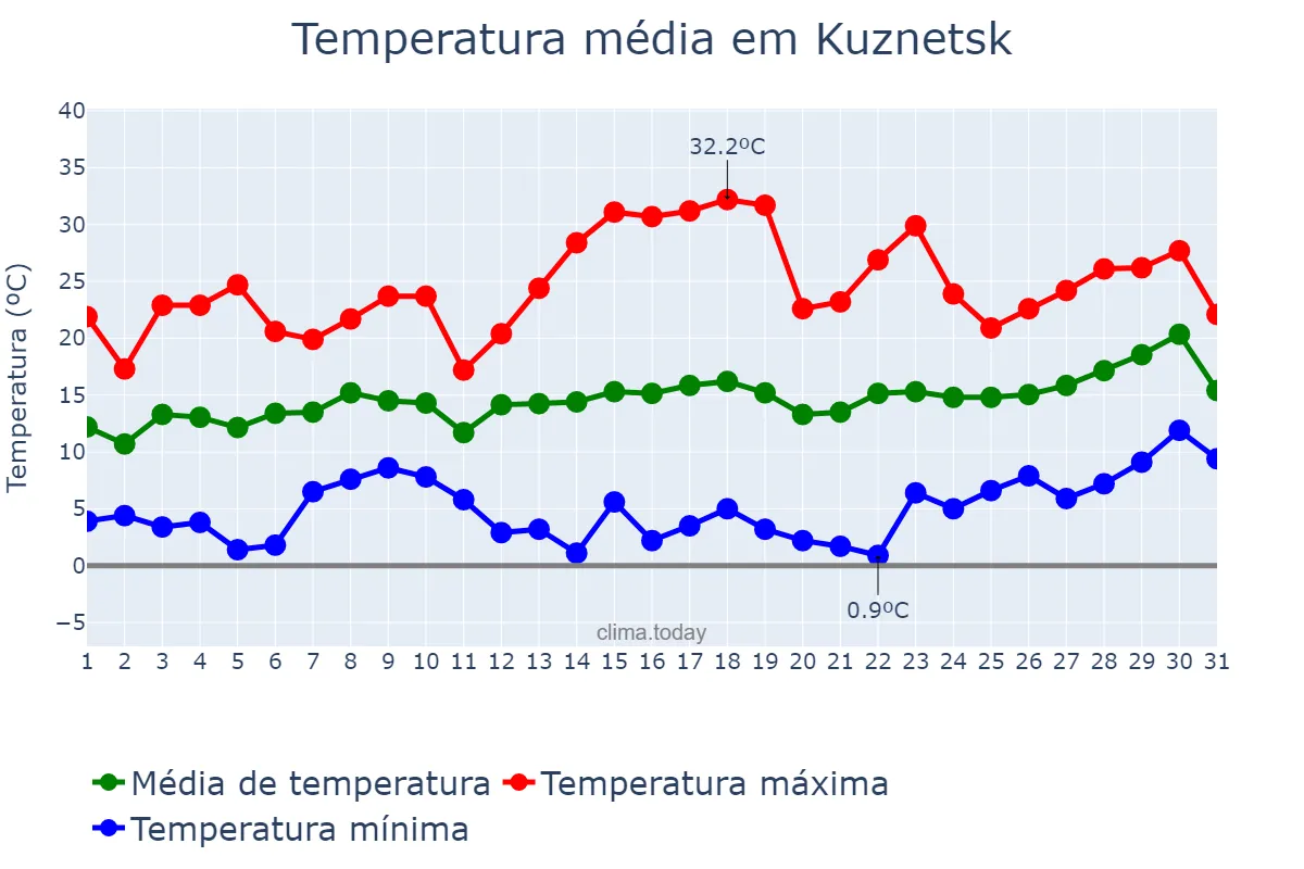Temperatura em maio em Kuznetsk, Penzenskaya Oblast’, RU
