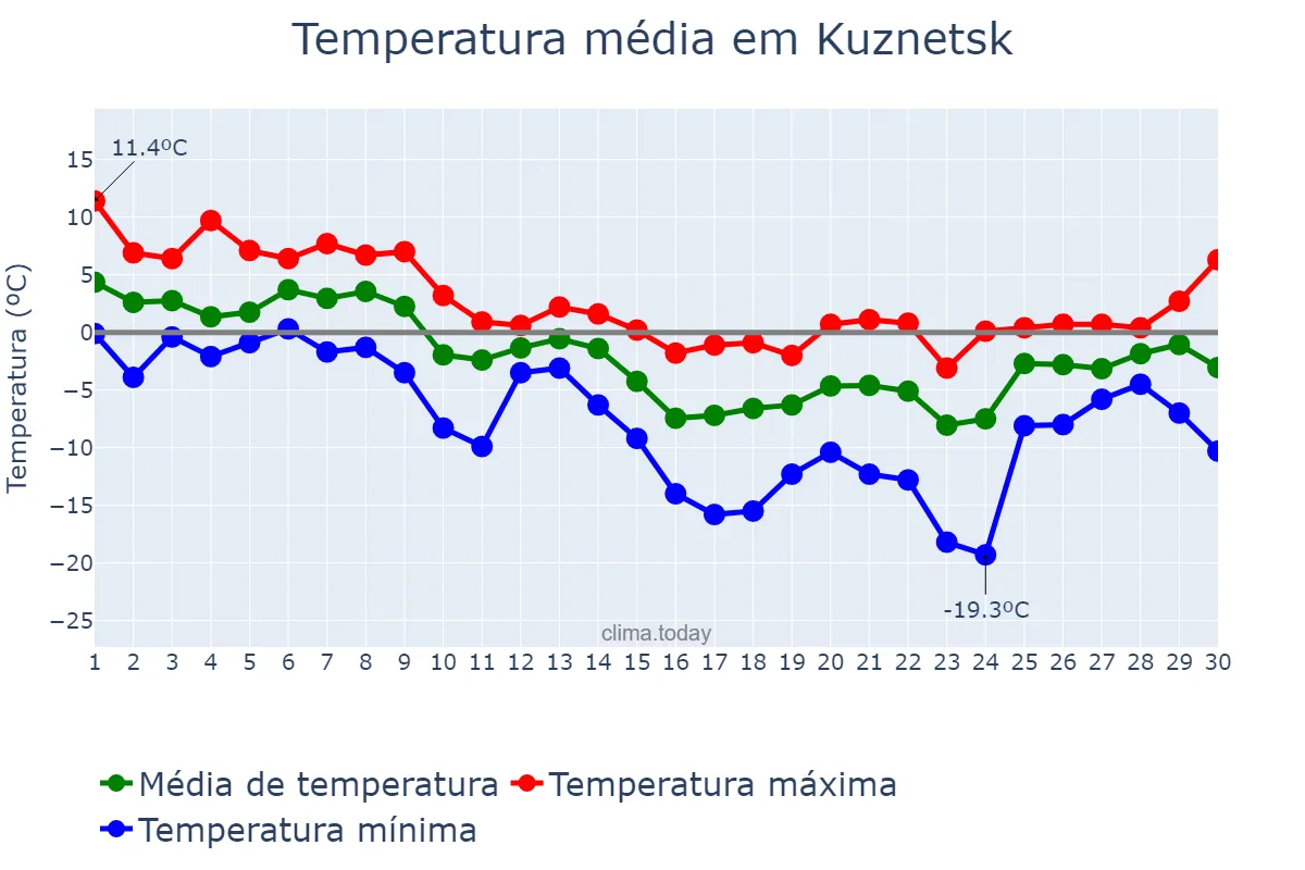 Temperatura em novembro em Kuznetsk, Penzenskaya Oblast’, RU