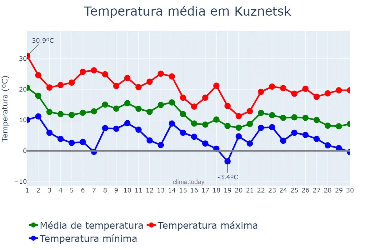 Temperatura em setembro em Kuznetsk, Penzenskaya Oblast’, RU