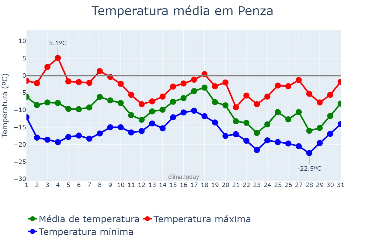 Temperatura em dezembro em Penza, Penzenskaya Oblast’, RU