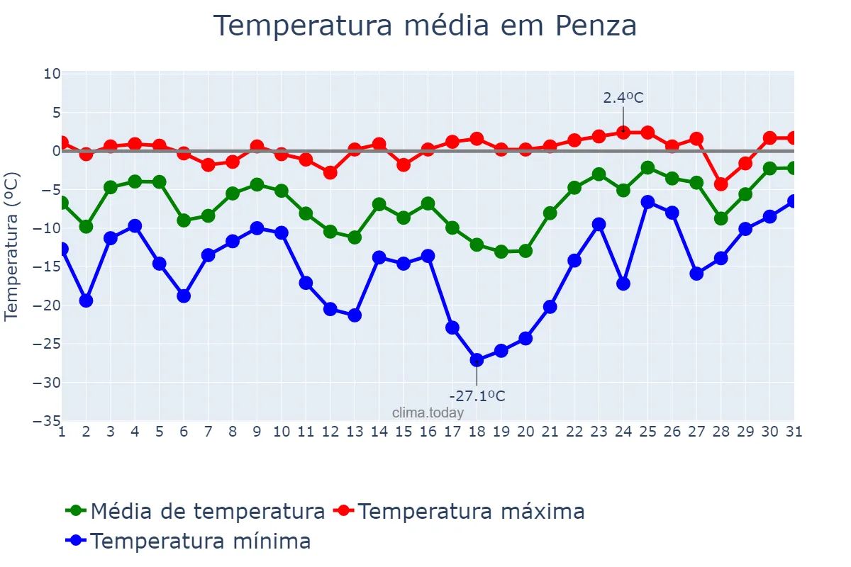 Temperatura em janeiro em Penza, Penzenskaya Oblast’, RU
