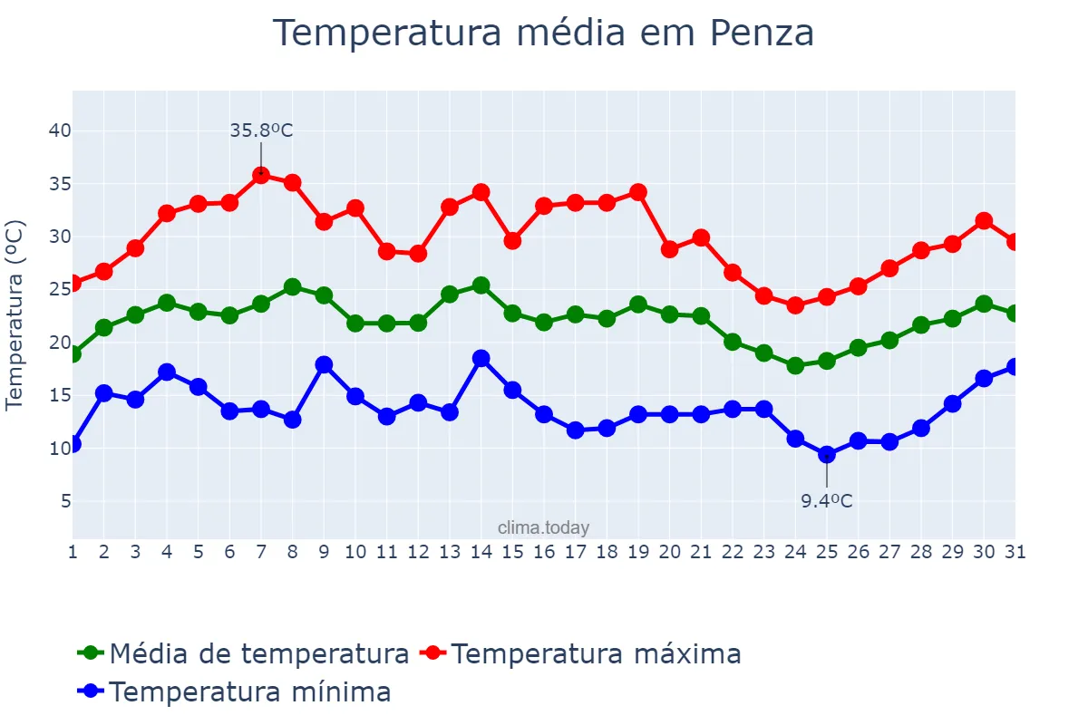 Temperatura em julho em Penza, Penzenskaya Oblast’, RU