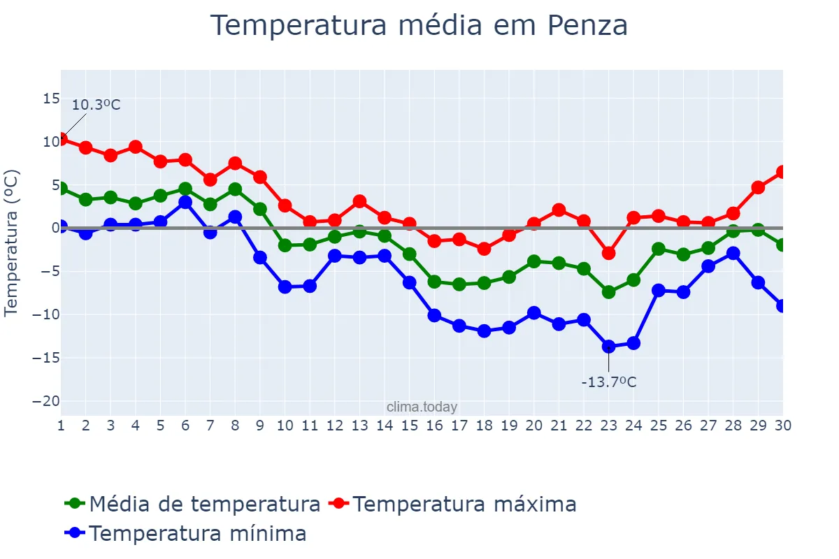 Temperatura em novembro em Penza, Penzenskaya Oblast’, RU
