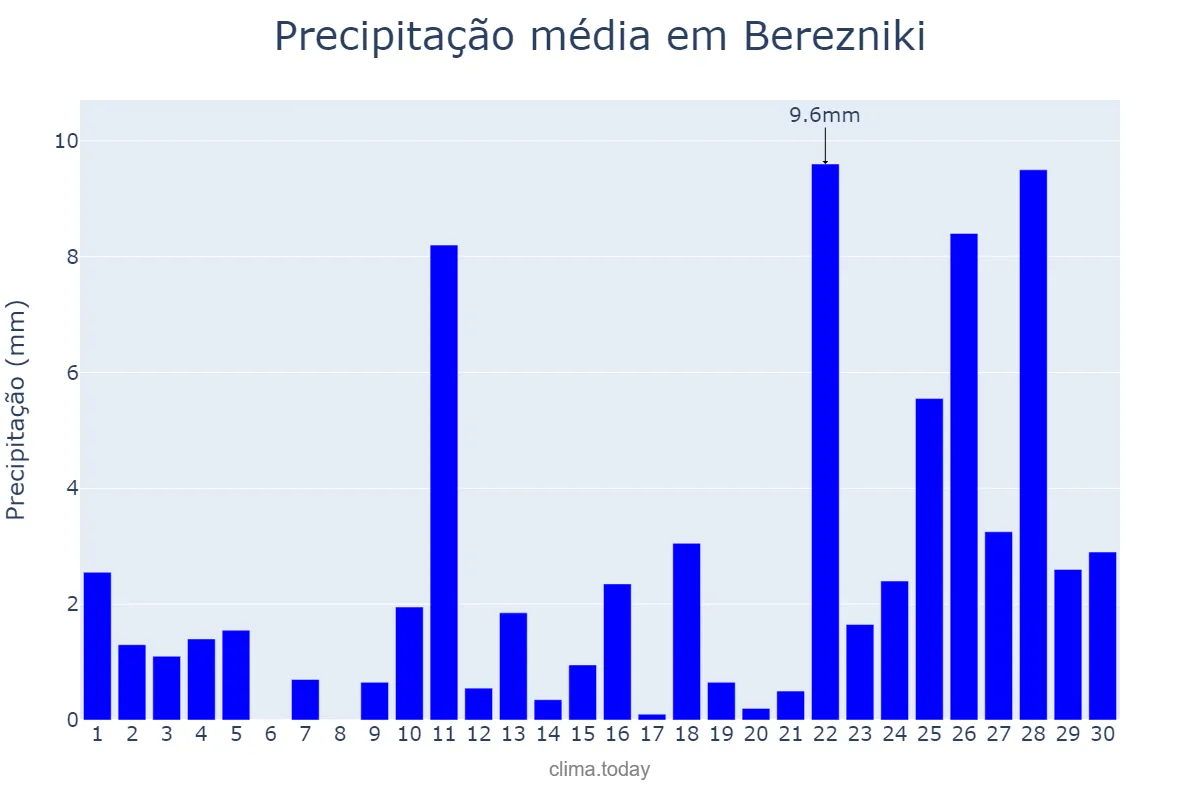 Precipitação em abril em Berezniki, Permskiy Kray, RU