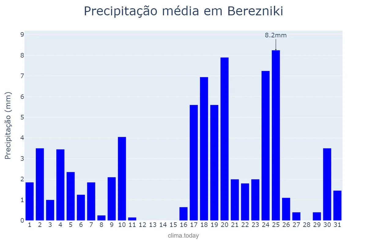 Precipitação em agosto em Berezniki, Permskiy Kray, RU