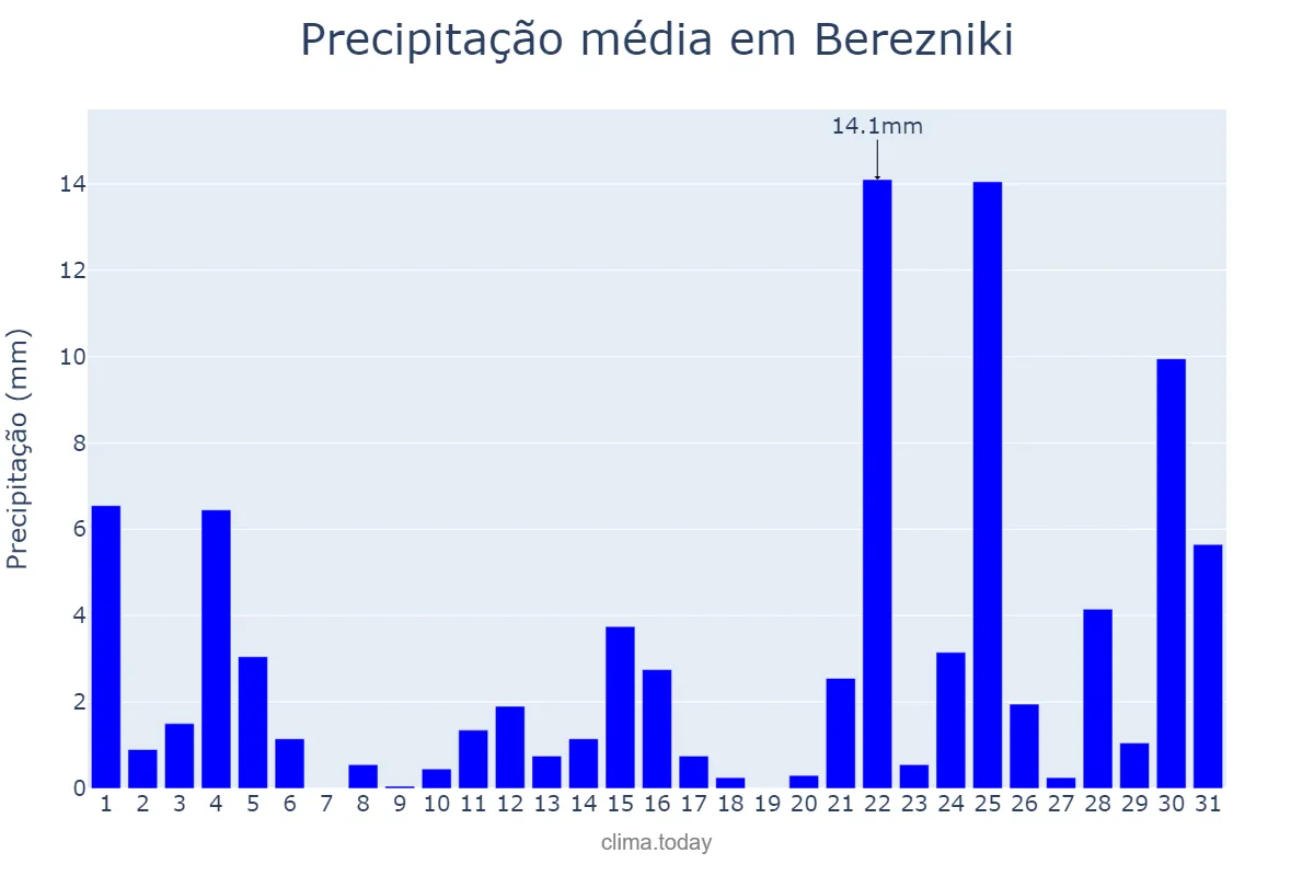 Precipitação em maio em Berezniki, Permskiy Kray, RU