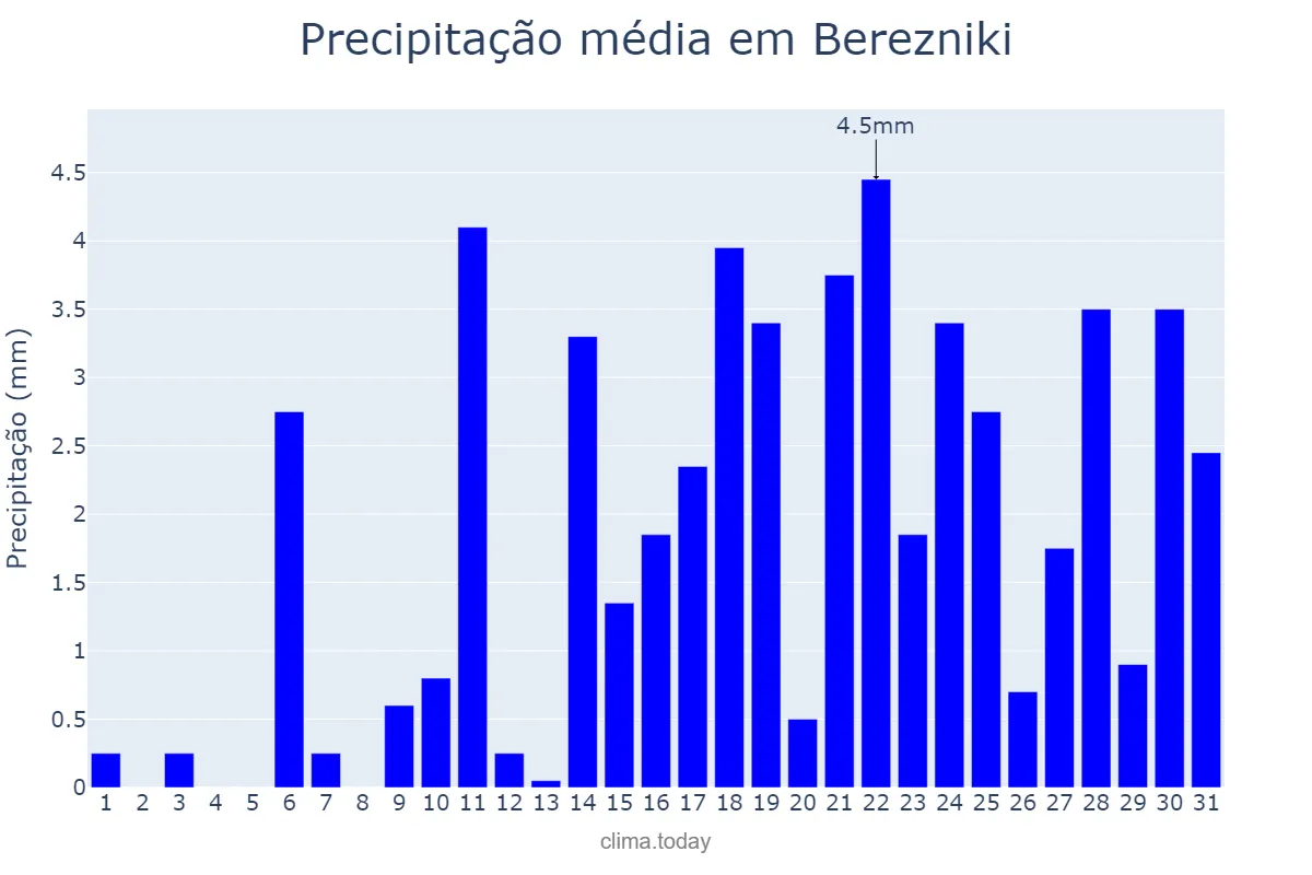 Precipitação em outubro em Berezniki, Permskiy Kray, RU