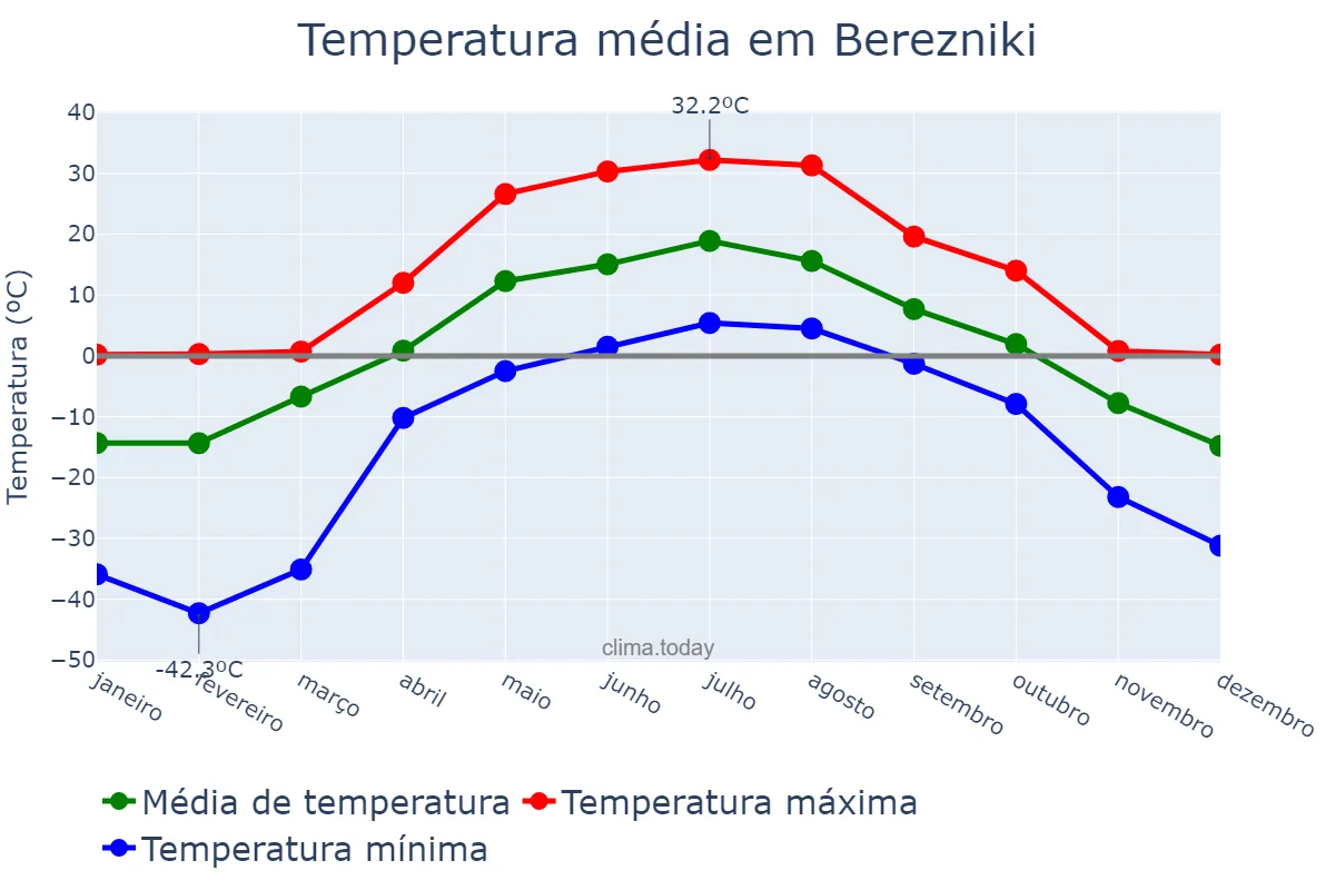 Temperatura anual em Berezniki, Permskiy Kray, RU