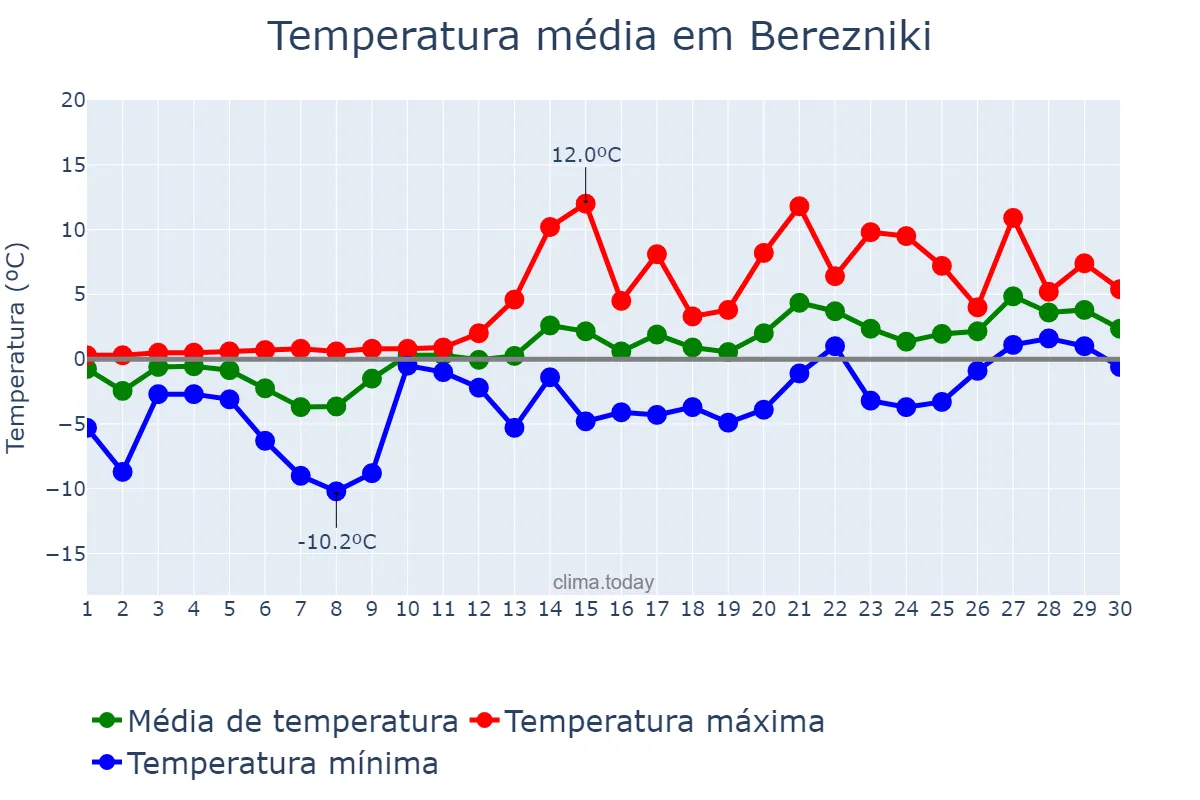 Temperatura em abril em Berezniki, Permskiy Kray, RU