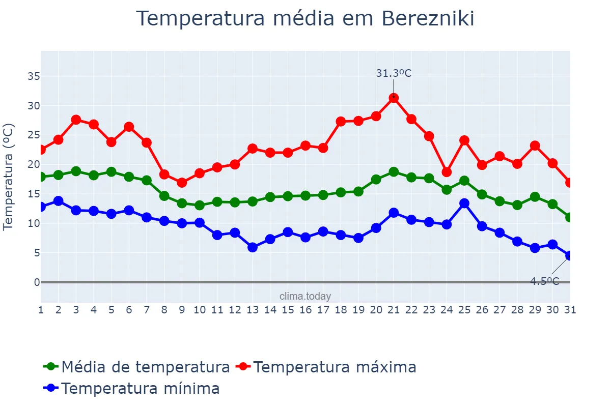 Temperatura em agosto em Berezniki, Permskiy Kray, RU