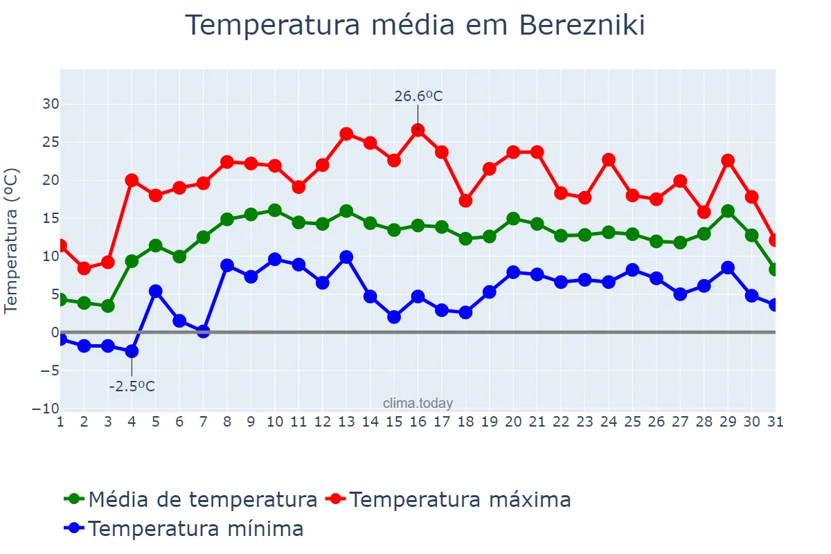 Temperatura em maio em Berezniki, Permskiy Kray, RU